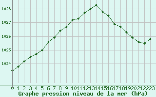Courbe de la pression atmosphrique pour Le Touquet (62)
