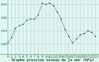 Courbe de la pression atmosphrique pour Sain-Bel (69)