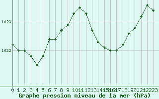 Courbe de la pression atmosphrique pour Verngues - Hameau de Cazan (13)