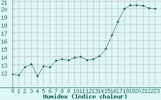 Courbe de l'humidex pour Cap de la Hve (76)