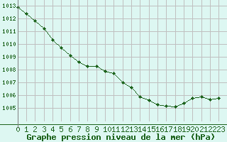 Courbe de la pression atmosphrique pour Cap Ferret (33)