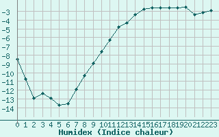 Courbe de l'humidex pour Colmar (68)