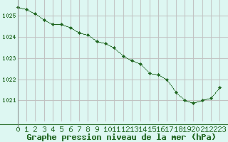 Courbe de la pression atmosphrique pour Lanvoc (29)