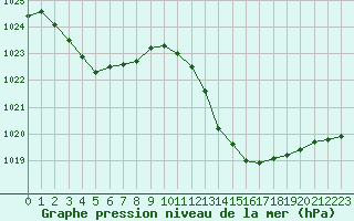 Courbe de la pression atmosphrique pour Dax (40)