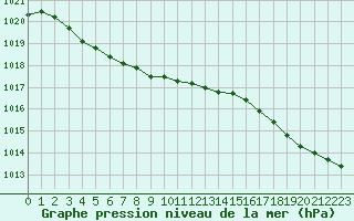 Courbe de la pression atmosphrique pour Le Havre - Octeville (76)