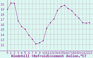 Courbe du refroidissement olien pour Leucate (11)