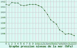 Courbe de la pression atmosphrique pour Dijon / Longvic (21)