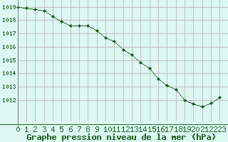 Courbe de la pression atmosphrique pour Herbault (41)