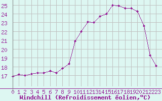 Courbe du refroidissement olien pour Saint-Dizier (52)