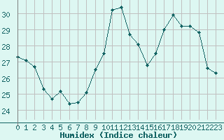 Courbe de l'humidex pour Paris - Montsouris (75)