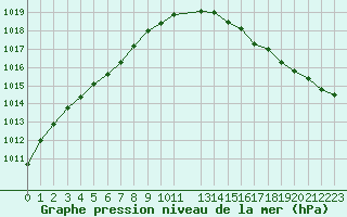 Courbe de la pression atmosphrique pour Le Talut - Belle-Ile (56)