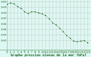 Courbe de la pression atmosphrique pour Thorrenc (07)