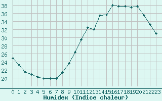 Courbe de l'humidex pour Le Bourget (93)