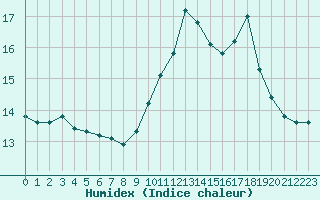 Courbe de l'humidex pour Bourg-Saint-Maurice (73)