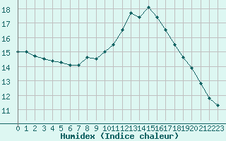 Courbe de l'humidex pour Pointe de Socoa (64)