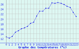 Courbe de tempratures pour Croisette (62)