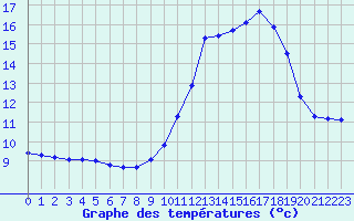 Courbe de tempratures pour Sandillon (45)