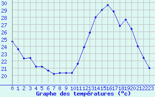 Courbe de tempratures pour Angoulme - Brie Champniers (16)