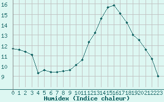 Courbe de l'humidex pour Nice (06)