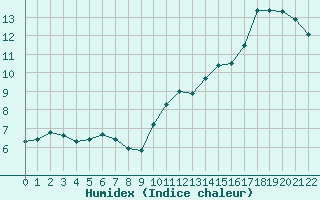 Courbe de l'humidex pour Plussin (42)