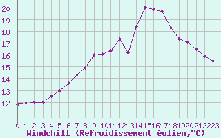 Courbe du refroidissement olien pour Lanvoc (29)