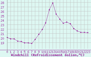 Courbe du refroidissement olien pour Agde (34)
