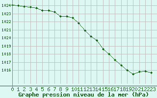 Courbe de la pression atmosphrique pour Corny-sur-Moselle (57)