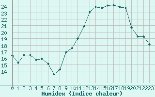 Courbe de l'humidex pour Lanvoc (29)