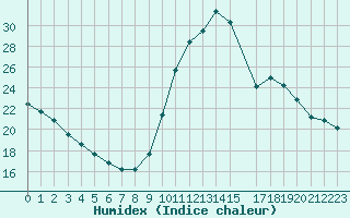 Courbe de l'humidex pour Bras (83)