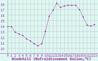 Courbe du refroidissement olien pour Champagne-sur-Seine (77)