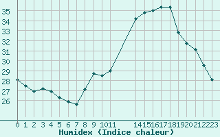 Courbe de l'humidex pour Colmar-Ouest (68)