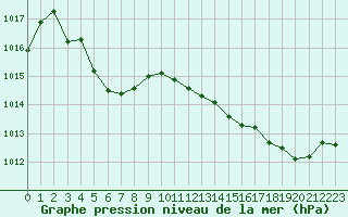 Courbe de la pression atmosphrique pour Le Touquet (62)