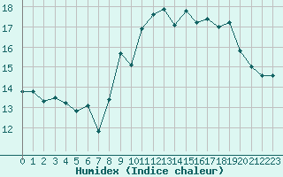 Courbe de l'humidex pour Biarritz (64)