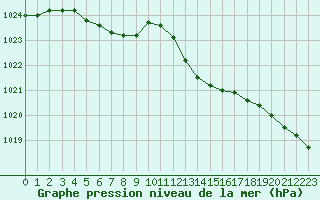 Courbe de la pression atmosphrique pour Estres-la-Campagne (14)