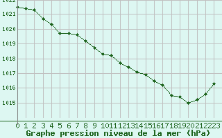 Courbe de la pression atmosphrique pour Guidel (56)