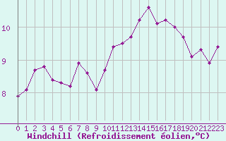Courbe du refroidissement olien pour Chailles (41)