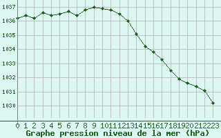 Courbe de la pression atmosphrique pour Quimper (29)