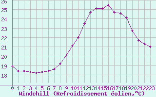 Courbe du refroidissement olien pour Narbonne-Ouest (11)