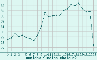 Courbe de l'humidex pour Gruissan (11)