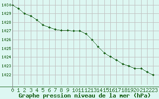 Courbe de la pression atmosphrique pour Ile d