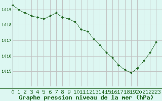 Courbe de la pression atmosphrique pour Luxeuil (70)