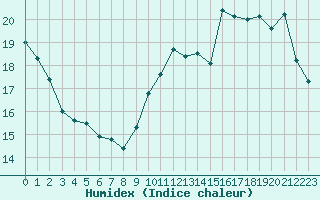 Courbe de l'humidex pour Ciudad Real (Esp)