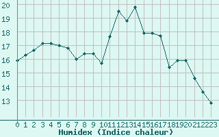 Courbe de l'humidex pour Sanary-sur-Mer (83)