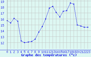 Courbe de tempratures pour Clermont-Ferrand (63)