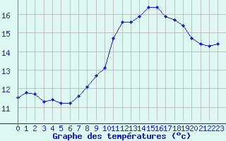 Courbe de tempratures pour Sanary-sur-Mer (83)