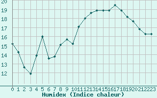 Courbe de l'humidex pour Agde (34)