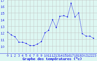 Courbe de tempratures pour Angoulme - Brie Champniers (16)