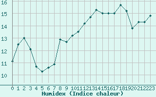 Courbe de l'humidex pour Orange (84)