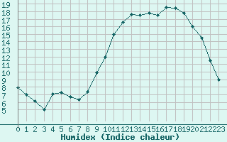 Courbe de l'humidex pour Nevers (58)