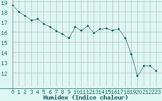 Courbe de l'humidex pour Saint-Quentin (02)